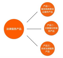 法律服务产品化的三大方法