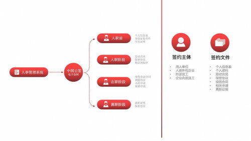 中国云签 全方位满足人社部法律合规要求的电子签约先锋