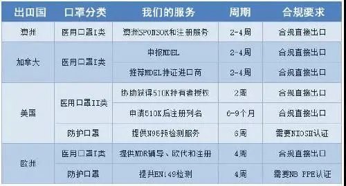 口罩办理相关国家的认证法规以及要求解说